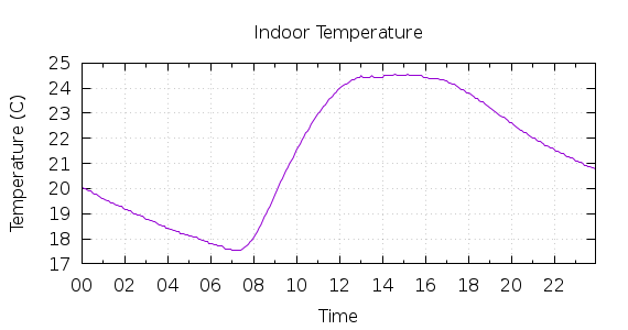 [1-day Indoor Temperature]