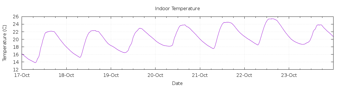 [7-day Indoor Temperature]