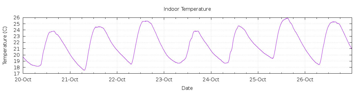 [7-day Indoor Temperature]