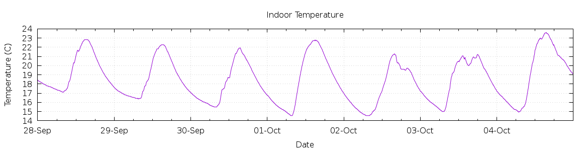 [7-day Indoor Temperature]