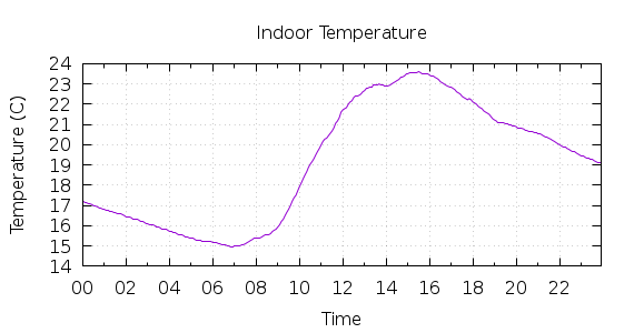 [1-day Indoor Temperature]