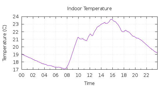 [1-day Indoor Temperature]