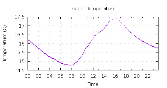 [1-day Indoor Temperature]