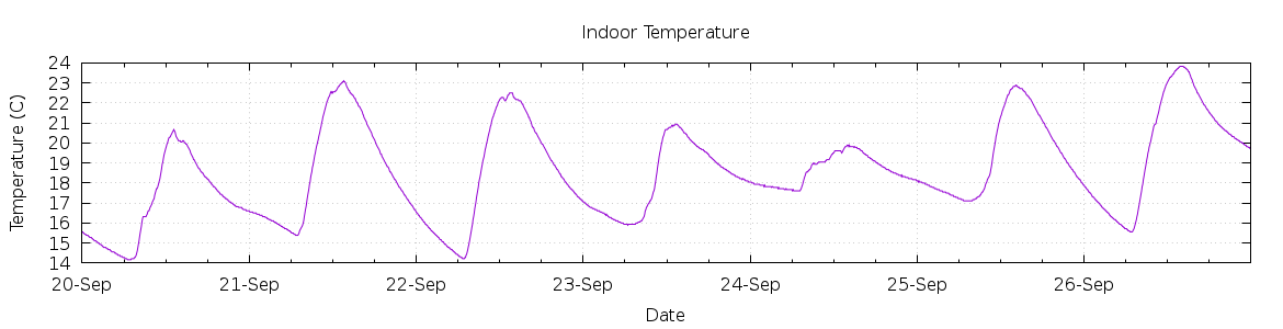 [7-day Indoor Temperature]