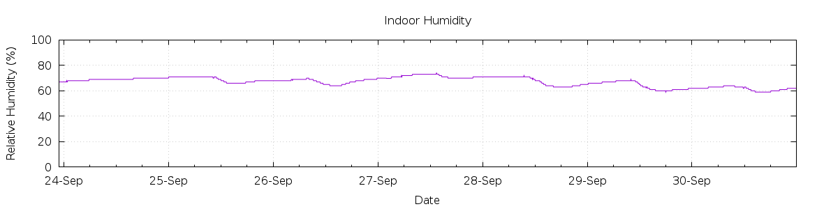 [7-day Humidity]