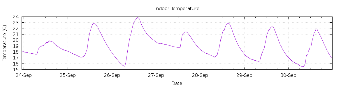 [7-day Indoor Temperature]