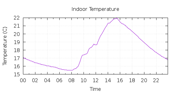 [1-day Indoor Temperature]