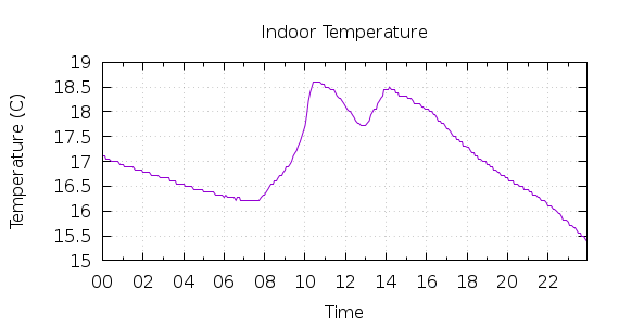 [1-day Indoor Temperature]