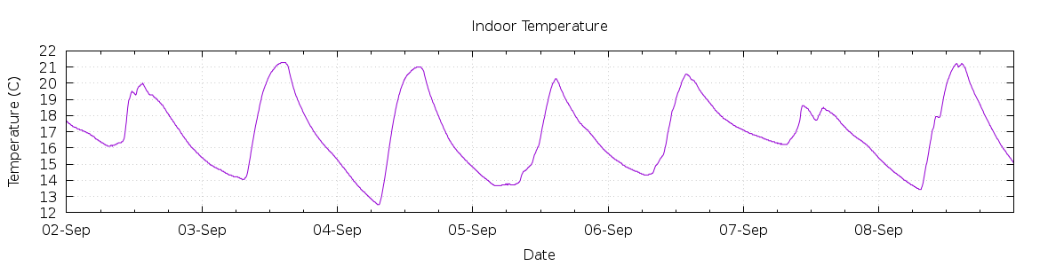 [7-day Indoor Temperature]