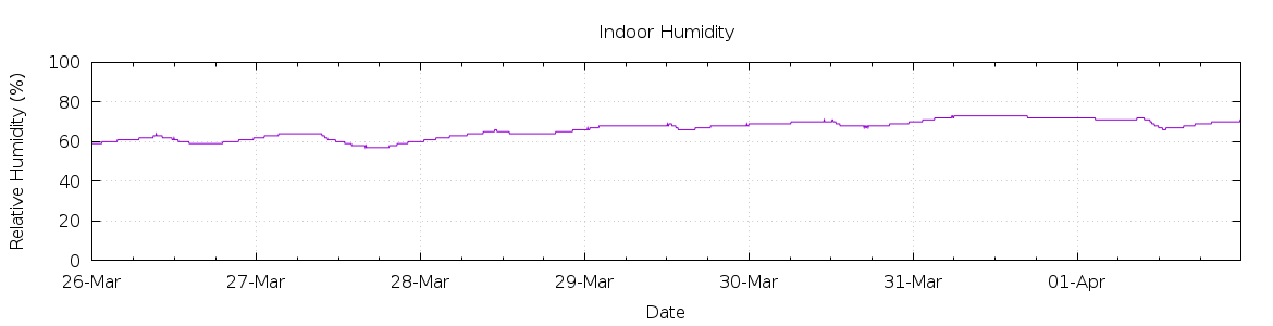 [7-day Humidity]