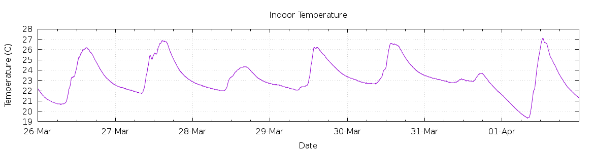 [7-day Indoor Temperature]