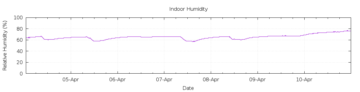 [7-day Humidity]