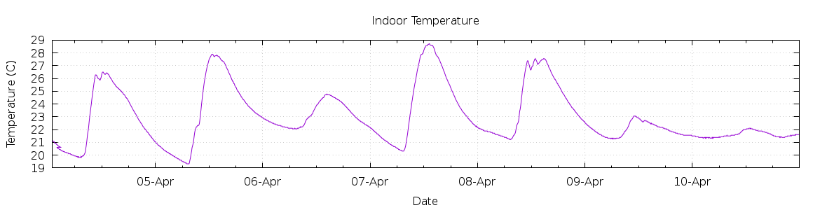 [7-day Indoor Temperature]