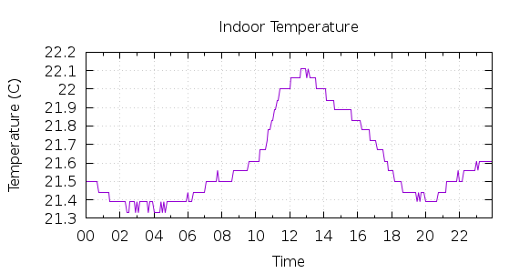 [1-day Indoor Temperature]