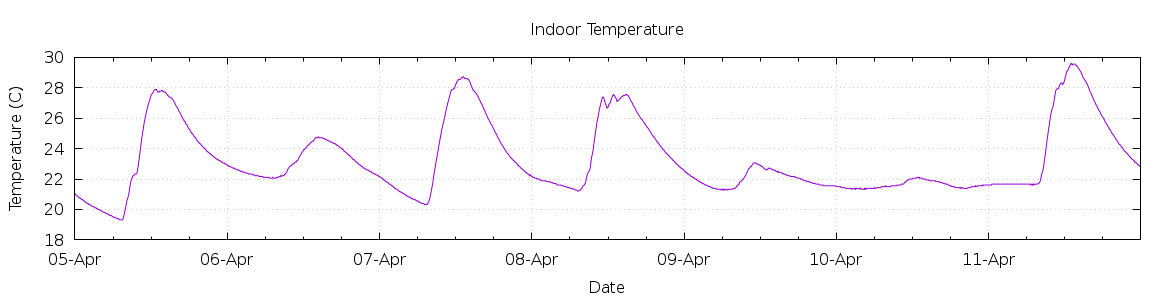 [7-day Indoor Temperature]