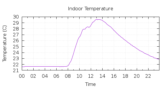 [1-day Indoor Temperature]