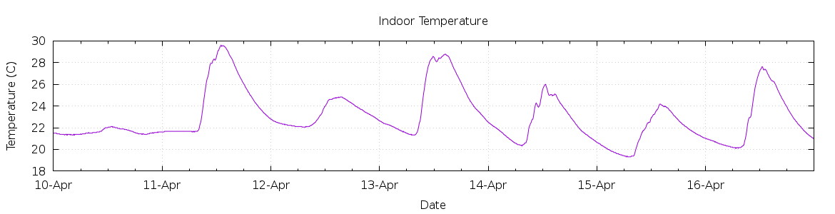 [7-day Indoor Temperature]