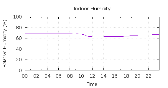 [1-day Humidity]