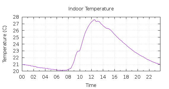 [1-day Indoor Temperature]