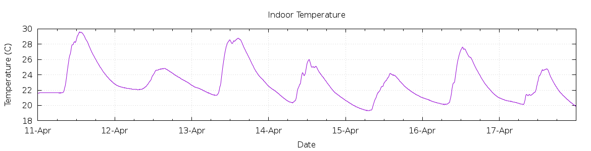 [7-day Indoor Temperature]