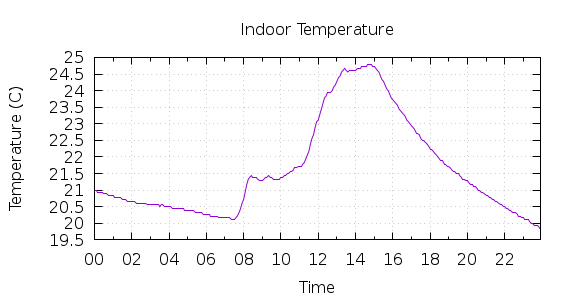 [1-day Indoor Temperature]