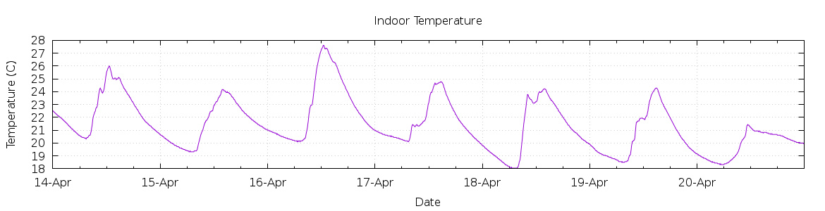 [7-day Indoor Temperature]