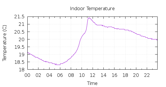 [1-day Indoor Temperature]