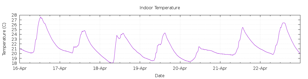 [7-day Indoor Temperature]