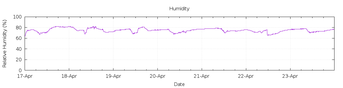 [7-day Humidity]