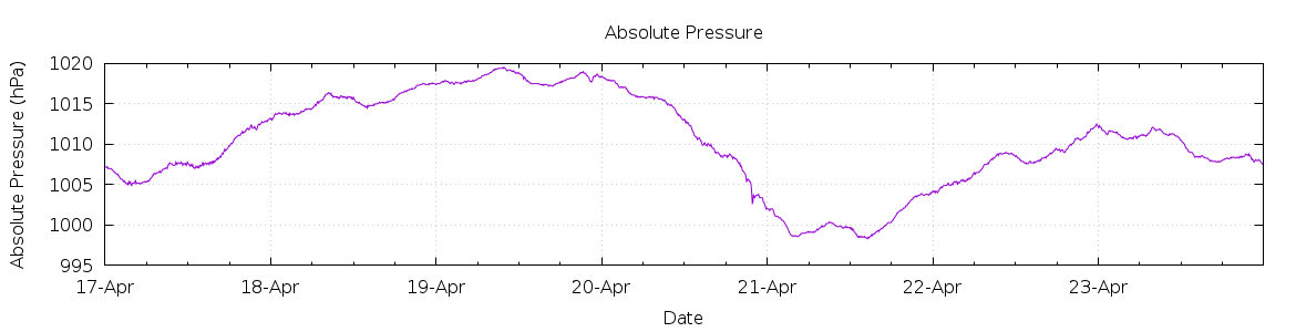 [7-day Pressure]