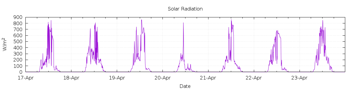 [7-day Solar Radiation]