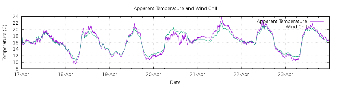 [7-day Apparent Temperature and Wind Chill]