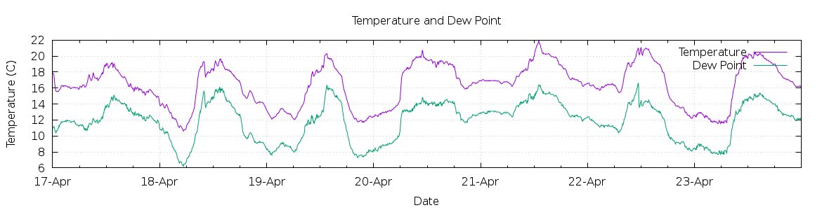 [7-day Temperature and Dew Point]