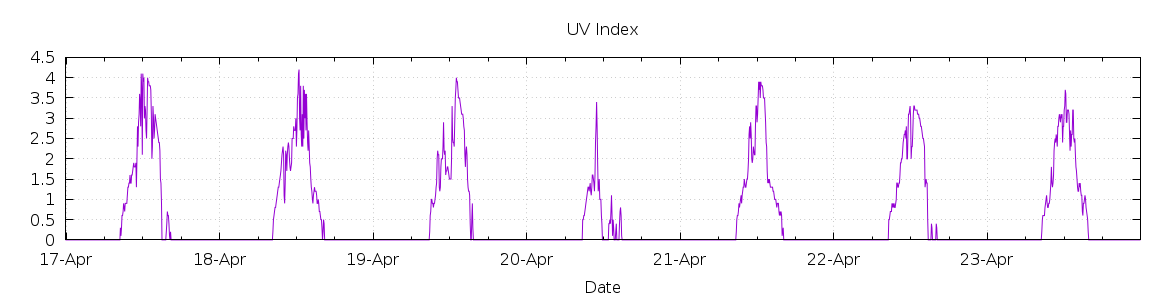 [7-day UV index]