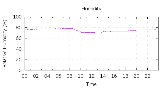 [1-day Humidity]