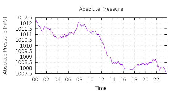 [1-day Pressure]