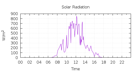 [1-day Solar Radiation]