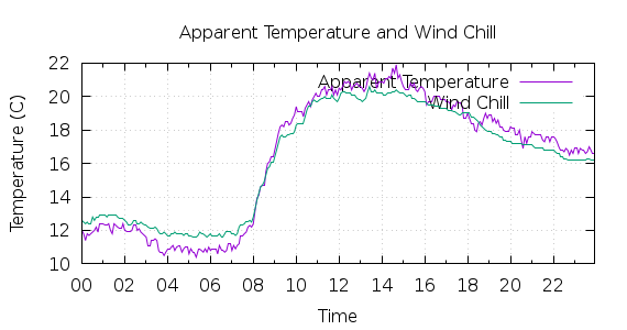 [1-day Apparent Temperature and Wind Chill]