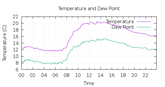 [1-day Temperature and Dew Point]