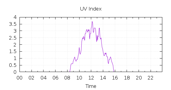 [1-day UV index]