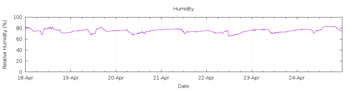 [7-day Humidity]