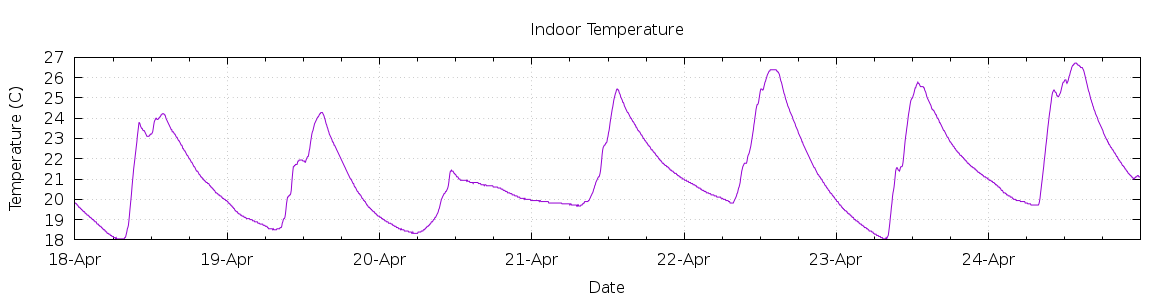 [7-day Indoor Temperature]