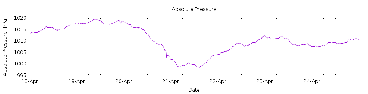 [7-day Pressure]