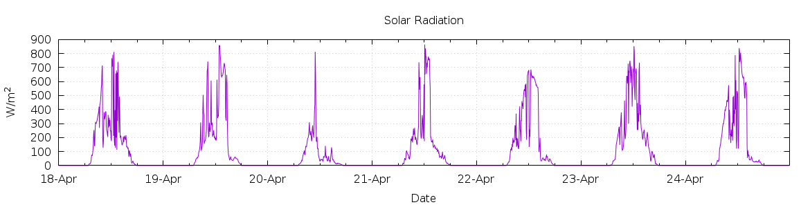 [7-day Solar Radiation]