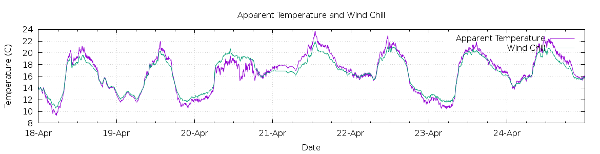 [7-day Apparent Temperature and Wind Chill]