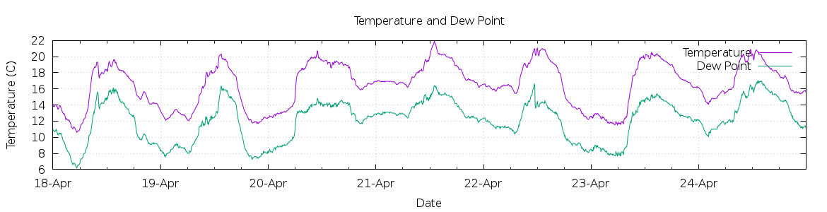 [7-day Temperature and Dew Point]