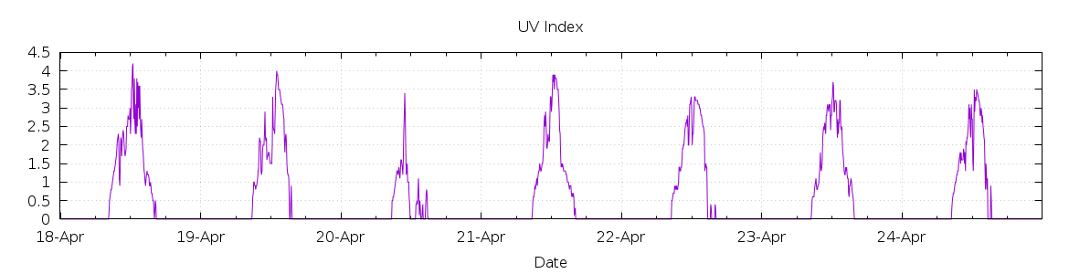 [7-day UV index]