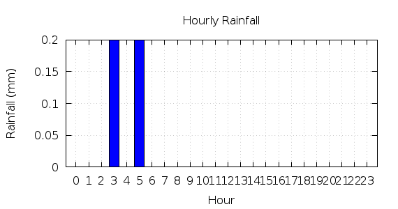 [1-day hourly rainfall]