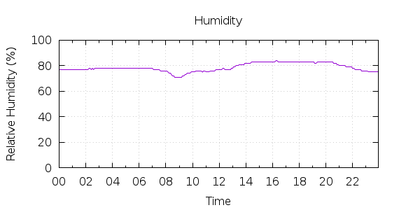 [1-day Humidity]