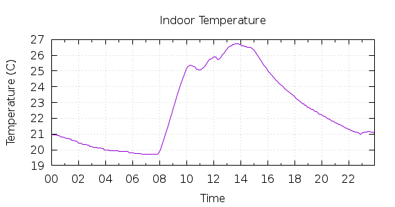 [1-day Indoor Temperature]